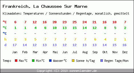 Klimatabelle: La Chaussee Sur Marne in Frankreich