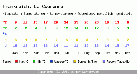 Klimatabelle: La Couronne in Frankreich