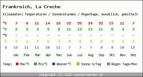 Klimatabelle: La Creche in Frankreich