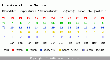 Klimatabelle: La Maltre in Frankreich