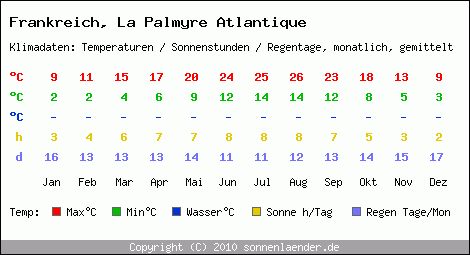 Klimatabelle: La Palmyre Atlantique in Frankreich