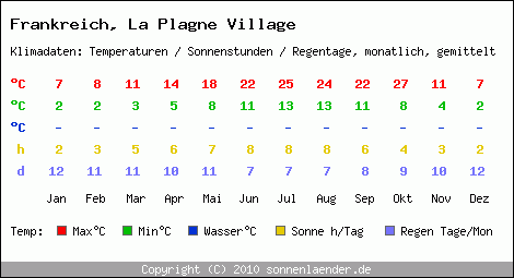 Klimatabelle: La Plagne Village in Frankreich