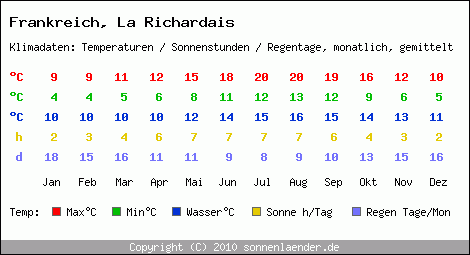 Klimatabelle: La Richardais in Frankreich