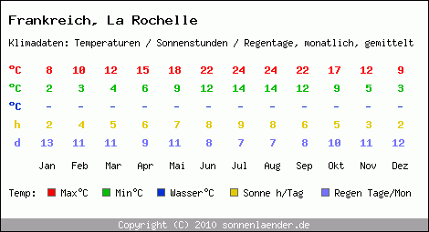 Klimatabelle: La Rochelle in Frankreich