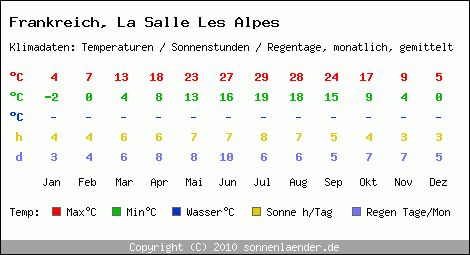 Klimatabelle: La Salle Les Alpes in Frankreich