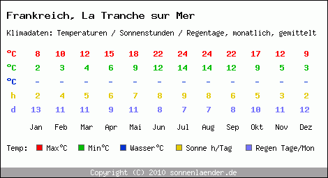 Klimatabelle: La Tranche sur Mer in Frankreich
