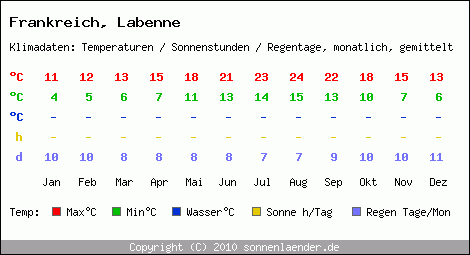 Klimatabelle: Labenne in Frankreich