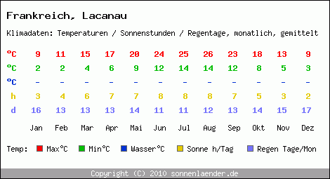 Klimatabelle: Lacanau in Frankreich