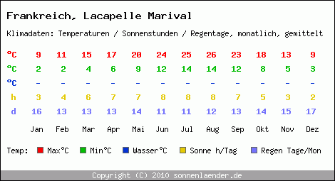 Klimatabelle: Lacapelle Marival in Frankreich