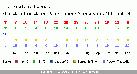 Klimatabelle: Lagnes in Frankreich