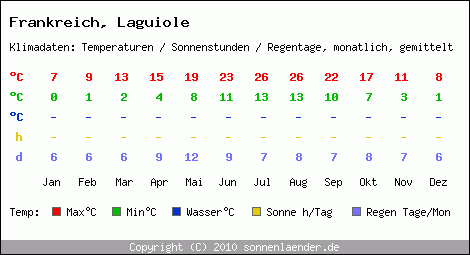 Klimatabelle: Laguiole in Frankreich