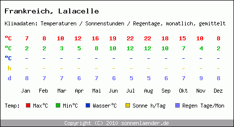 Klimatabelle: Lalacelle in Frankreich