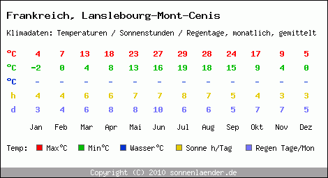 Klimatabelle: Lanslebourg-Mont-Cenis in Frankreich