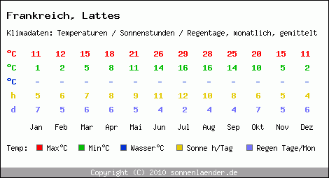 Klimatabelle: Lattes in Frankreich