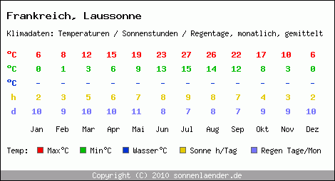 Klimatabelle: Laussonne in Frankreich