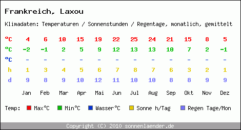 Klimatabelle: Laxou in Frankreich