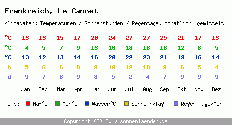 Klimatabelle: Le Cannet in Frankreich