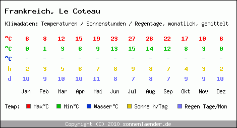 Klimatabelle: Le Coteau in Frankreich