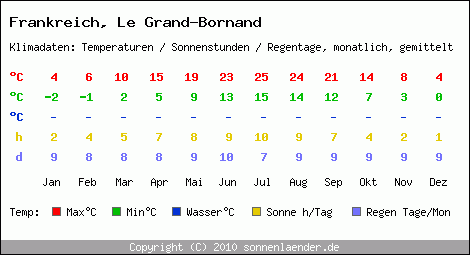 Klimatabelle: Le Grand-Bornand in Frankreich