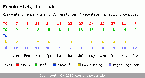 Klimatabelle: Le Lude in Frankreich