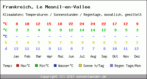 Klimatabelle: Le Mesnil-en-Vallee in Frankreich