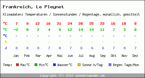 Klimatabelle: Le Pleynet in Frankreich
