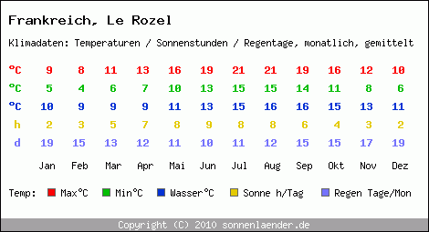 Klimatabelle: Le Rozel in Frankreich