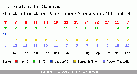 Klimatabelle: Le Subdray in Frankreich