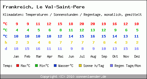 Klimatabelle: Le Val-Saint-Pere in Frankreich