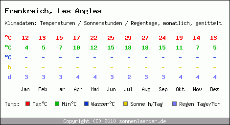 Klimatabelle: Les Angles in Frankreich