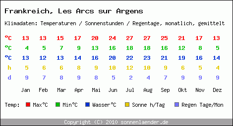 Klimatabelle: Les Arcs sur Argens in Frankreich