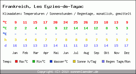 Klimatabelle: Les Eyzies-de-Tayac in Frankreich