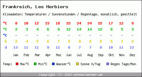 Klimatabelle: Les Herbiers in Frankreich