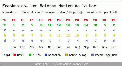 Klimatabelle: Les Saintes Maries de la Mer in Frankreich