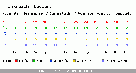 Klimatabelle: Lsigny in Frankreich