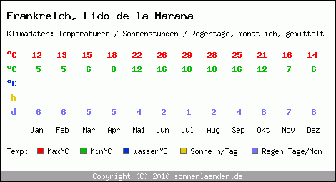 Klimatabelle: Lido de la Marana in Frankreich