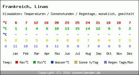 Klimatabelle: Linas in Frankreich