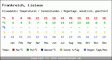 Klimatabelle: Lisieux in Frankreich