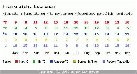 Klimatabelle: Locronan in Frankreich