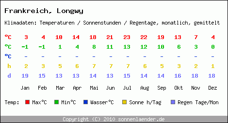 Klimatabelle: Longwy in Frankreich