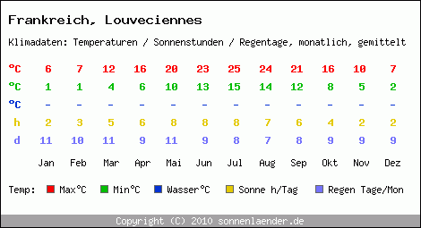Klimatabelle: Louveciennes in Frankreich