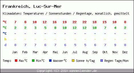 Klimatabelle: Luc-Sur-Mer in Frankreich
