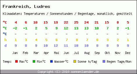 Klimatabelle: Ludres in Frankreich