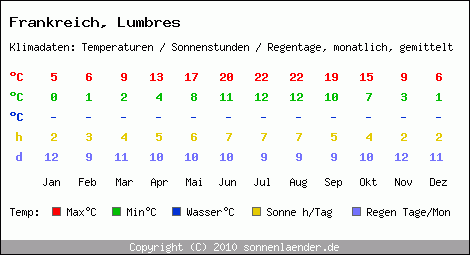 Klimatabelle: Lumbres in Frankreich