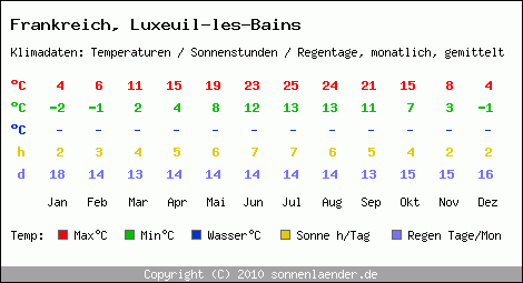 Klimatabelle: Luxeuil-les-Bains in Frankreich