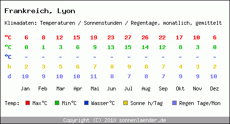 Klimatabelle: Lyon in Frankreich