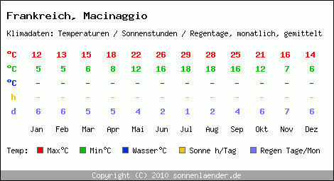 Klimatabelle: Macinaggio in Frankreich