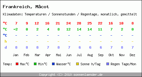 Klimatabelle: Mcot in Frankreich