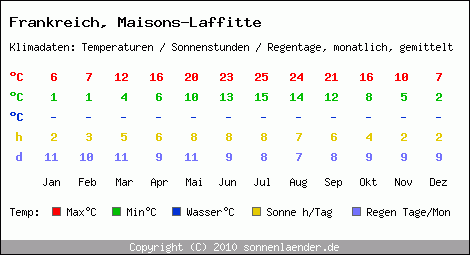 Klimatabelle: Maisons-Laffitte in Frankreich
