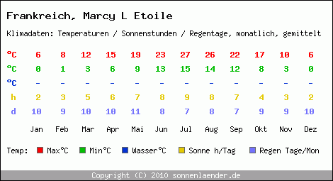 Klimatabelle: Marcy L Etoile in Frankreich